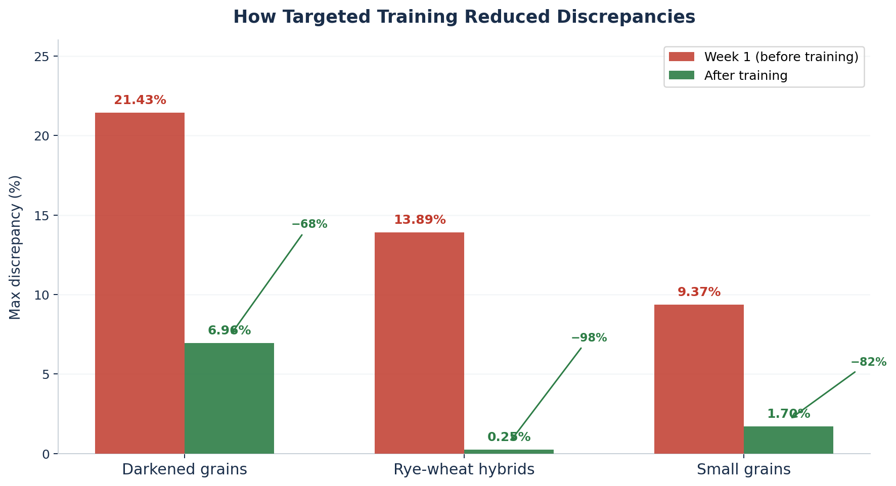 AI grain classification accuracy before and after training improvements