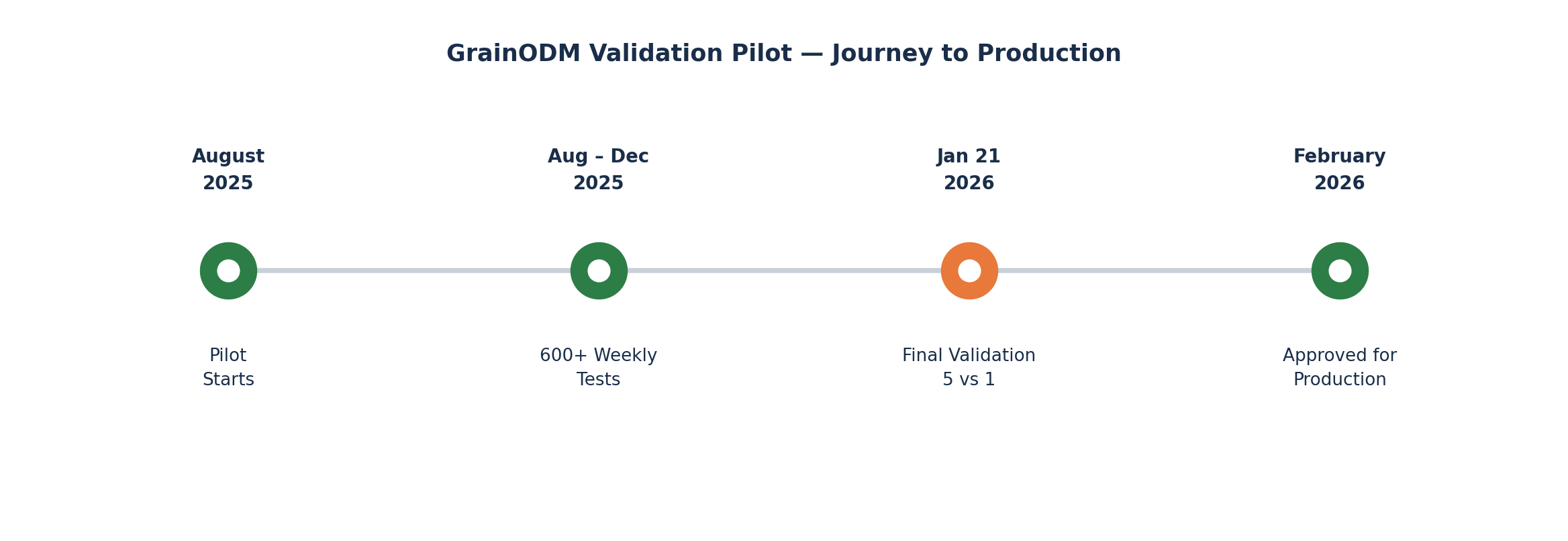 GrainODM AI grain quality pilot timeline from August 2025 to production deployment 2026