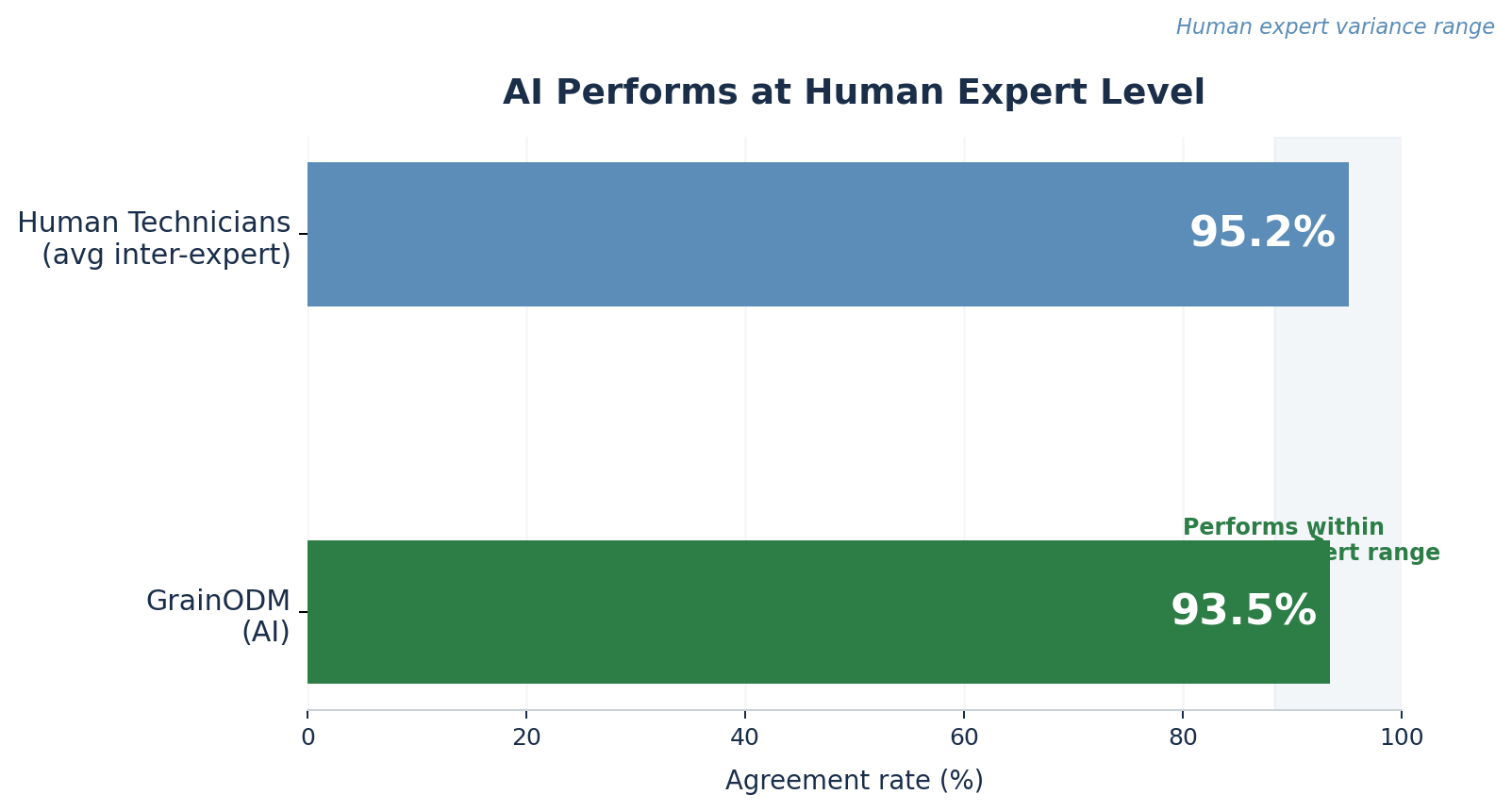 Bar chart: GrainODM AI agreement rate (93.5%) vs human expert inter-technician agreement (95.2%)