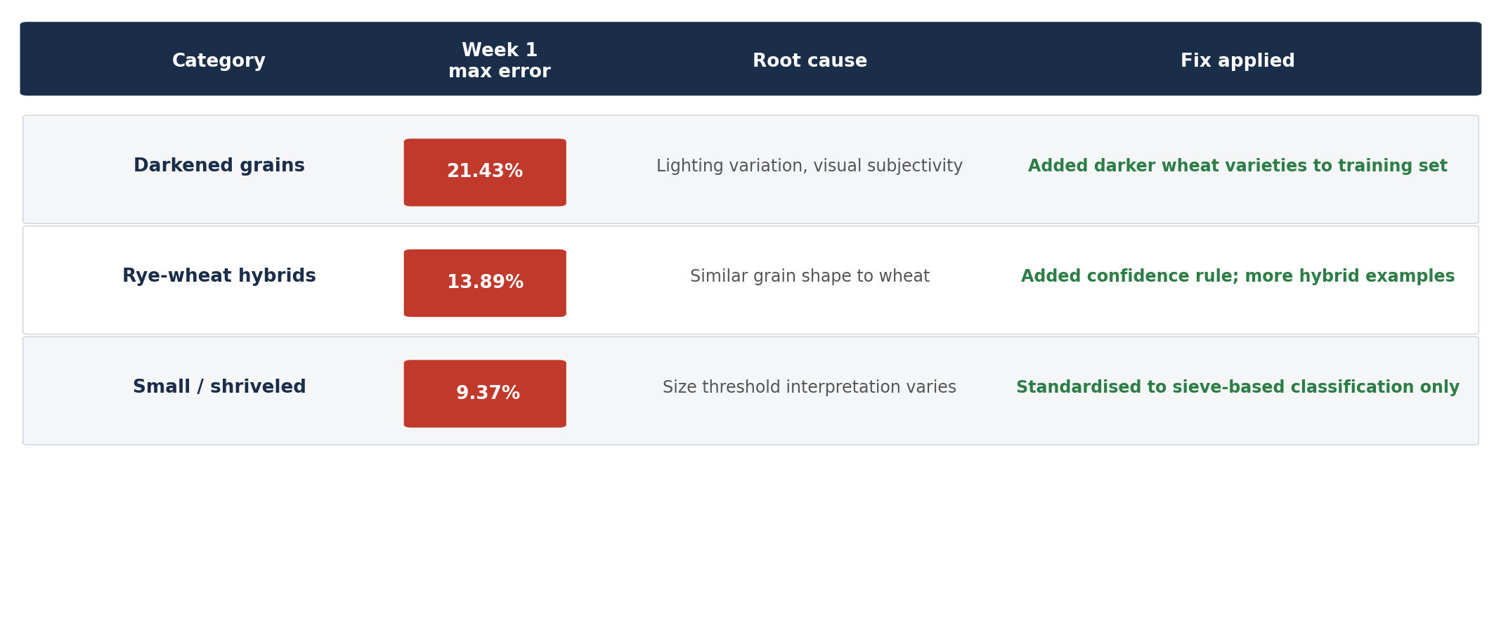 Table of initial AI grain quality classification challenges in week 1: darkened grains 21.43%, rye-wheat 13.89%, small grains 9.37%